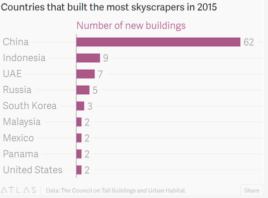 2015年中国新建高楼冠绝全球