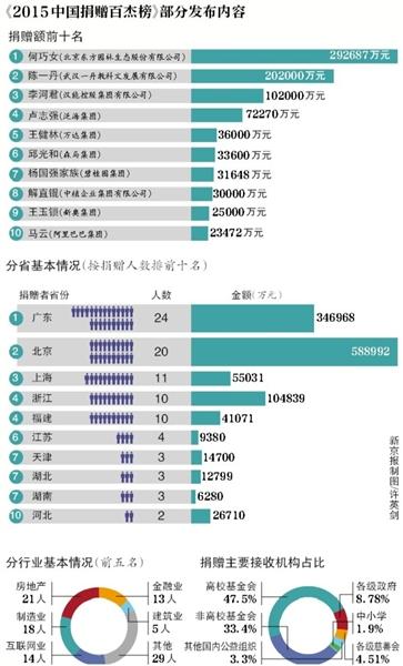 中国捐赠榜发布：房地产业捐赠者最多